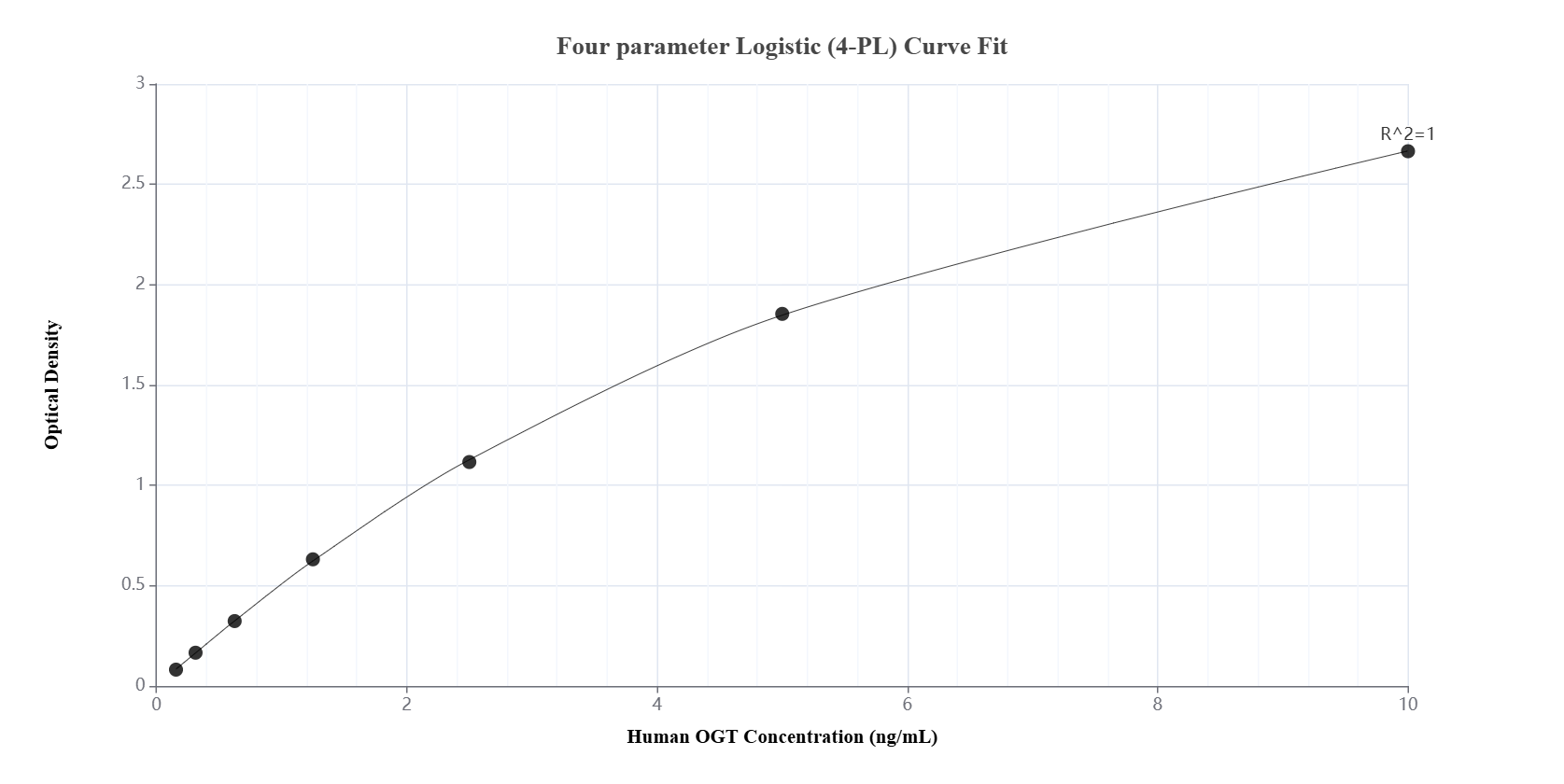 Sandwich ELISA standard curve of MP00167-1